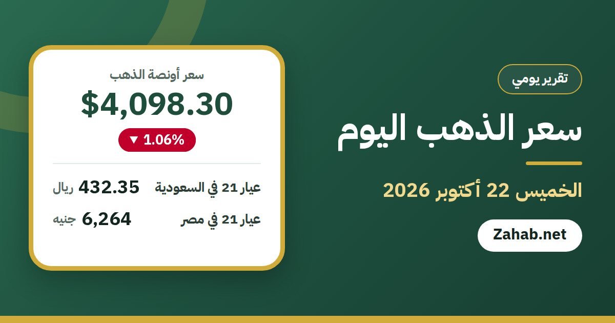 سعر الذهب اليوم الخميس 22 أكتوبر 2026: الأونصة 4,098.30 دولار، وعيار 21 في السعودية 432.35 ريال وفي مصر 6,264 جنيه
