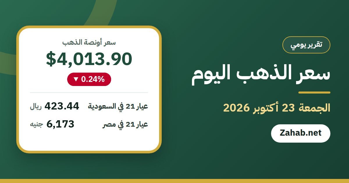 سعر الذهب اليوم الجمعة 23 أكتوبر 2026: الأونصة 4,013.90 دولار، وعيار 21 في السعودية 423.44 ريال وفي مصر 6,173 جنيه