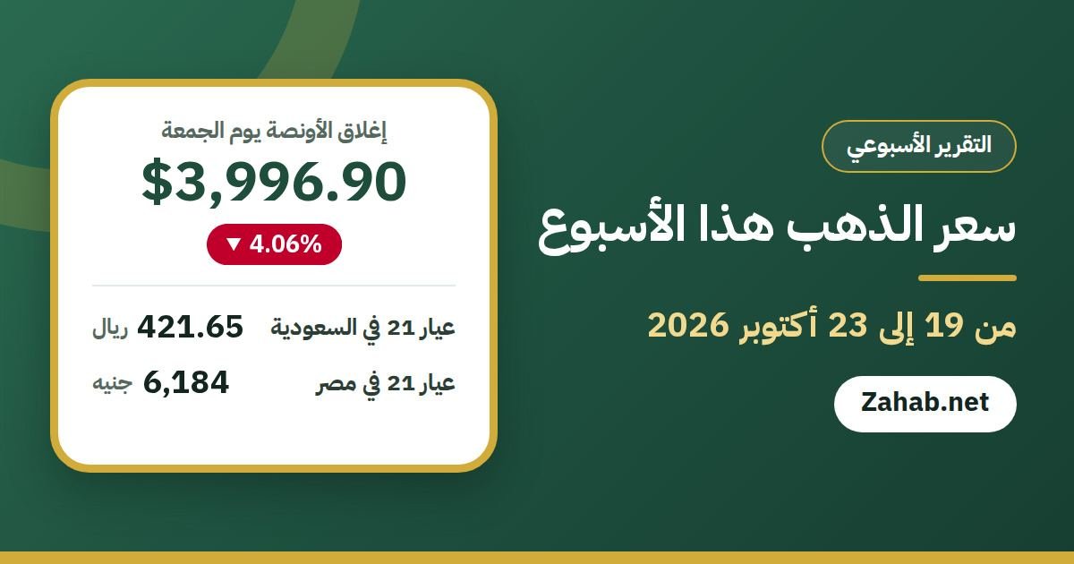 سعر الذهب هذا الأسبوع من 19 إلى 23 أكتوبر 2026: إغلاق الأونصة 3,996.90 دولار، وعيار 21 في السعودية 421.65 ريال وفي مصر 6,184 جنيه
