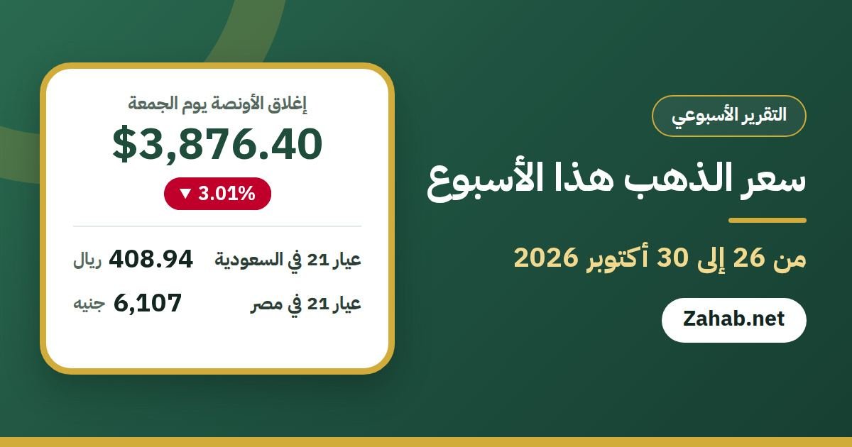سعر الذهب هذا الأسبوع من 26 إلى 30 أكتوبر 2026: إغلاق الأونصة 3,876.40 دولار، وعيار 21 في السعودية 408.94 ريال وفي مصر 6,107 جنيه